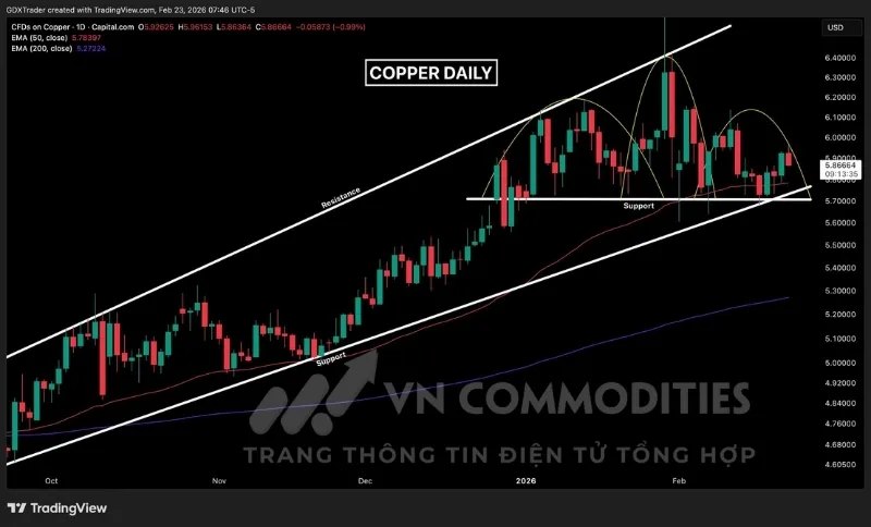 Kim loại đồng suy yếu